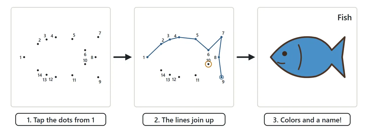 How a game goes. Left: a page of dots numbered 1 to 14. Middle: dots 1 to 9 are joined and a ring marks dot 10. Right: after the last dot the outline fills in as a blue fish and the name Fish appears