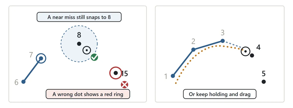 Tapping and dragging. Left: a tap inside the dashed circle around dot 8 still connects to 8, while tapping a different dot, 15, shows a red ring on it. Right: holding and dragging from 1 through 2 and 3 connects dot 4 as the finger gets close