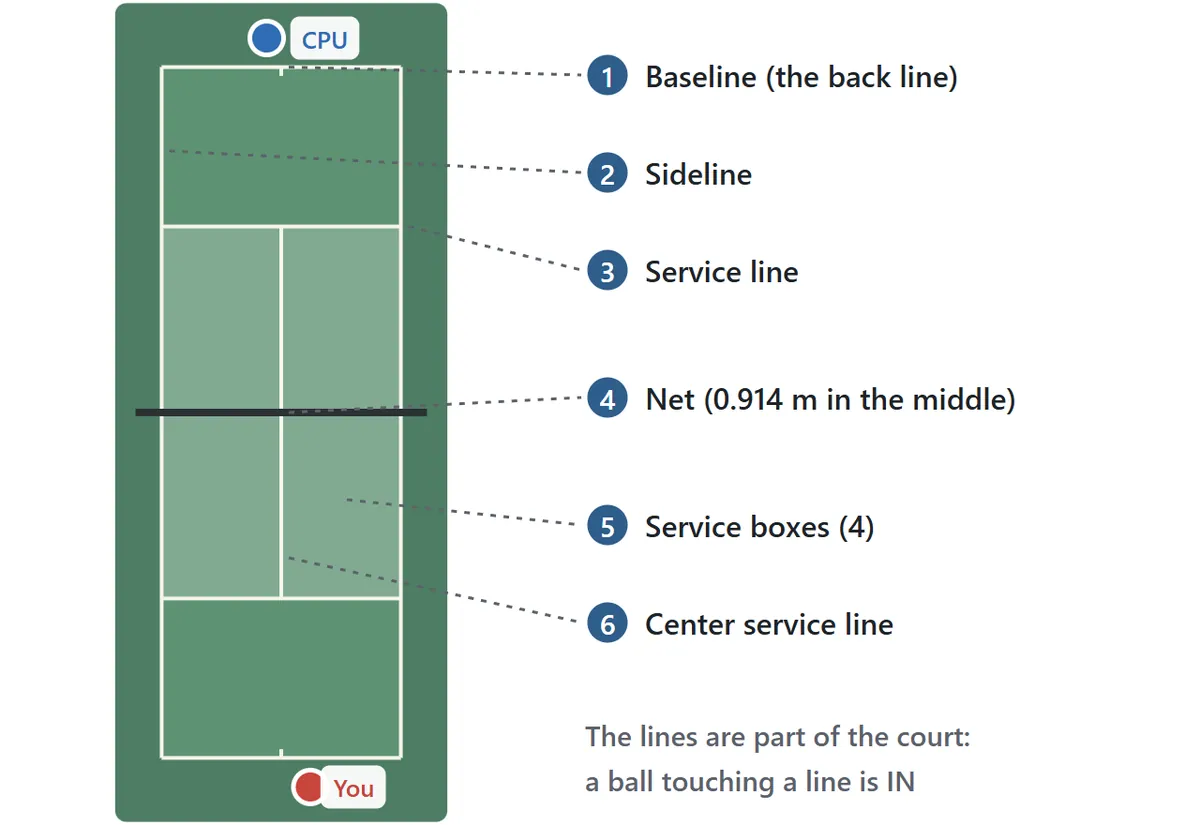 A singles court seen from directly above. The back line is the baseline, the long lines on each side are the sidelines, and the line closer to the net is the service line. On each side of the net the center service line splits the area into two service boxes, four in total. A ball touching a line is in.