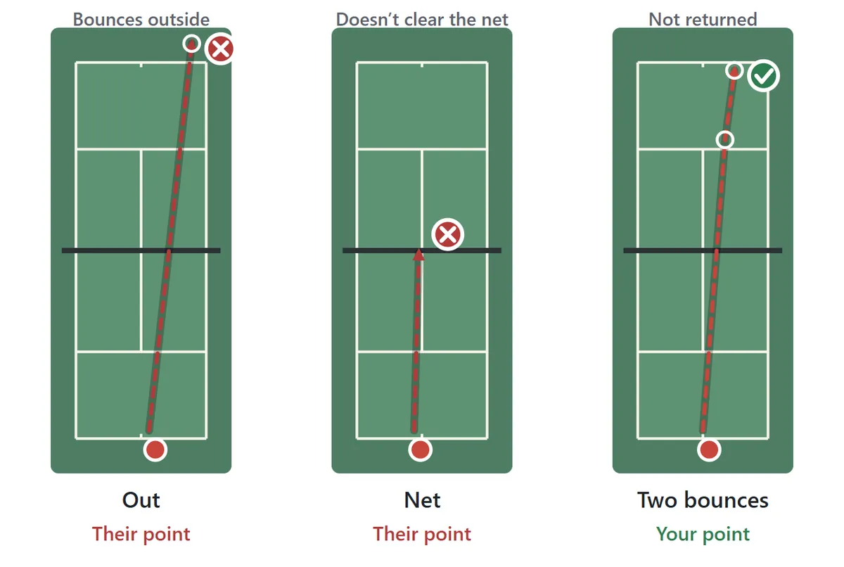 Three ways a point ends. A ball that first bounces outside the lines is out, and the point goes to the opponent. A ball that doesn’t clear the net also loses the point. If the ball lands in and the opponent can’t return it before it bounces twice, the hitter wins the point.