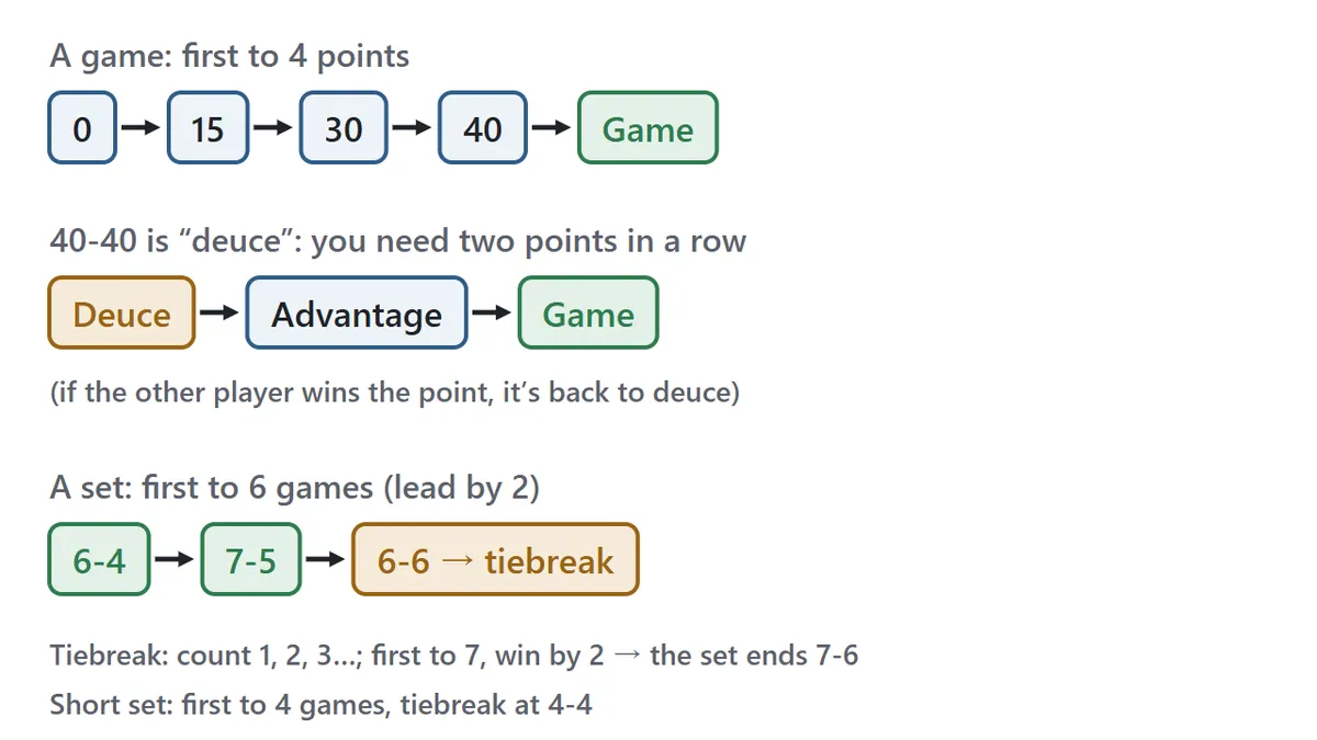 Scoring diagram. Points go 0, 15, 30, 40, then game. At 40-40 the score is deuce; the next point gives advantage, and one more wins the game. If the other player wins the advantage point, it goes back to deuce. The first to six games wins the set with a two-game lead; at six games all a tiebreak is played to seven points, win by two, and the set ends 7-6.