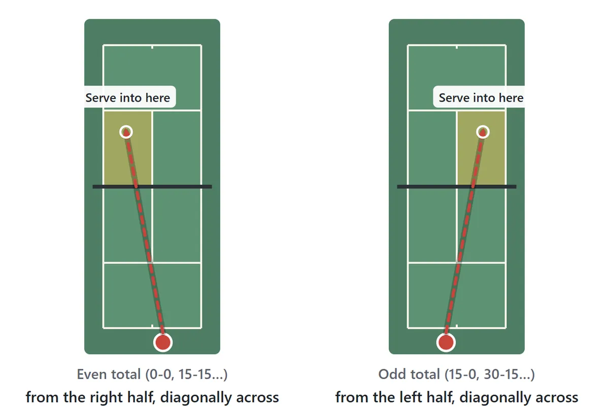 Serve diagram. When the total number of points in the game is even, such as 0-0, the server stands behind the right half of the baseline and serves into the service box diagonally across the net. When the total is odd, such as 15-0, the server stands on the left half and serves into the other diagonal box.
