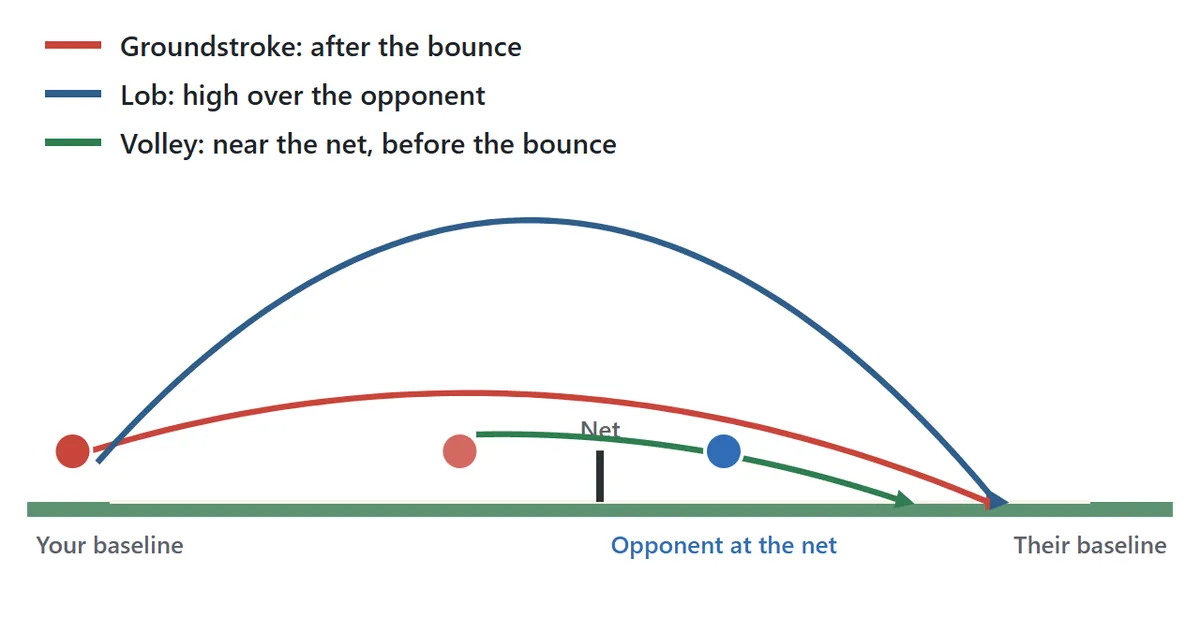 Side view of the shots. A groundstroke is hit from the baseline after the bounce and travels in an arc over the net. A lob goes high over an opponent standing at the net. A volley is hit near the net before the ball bounces.