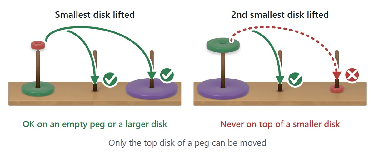 Where a disk can go. On the left, the smallest disk is lifted and can go on the empty peg or on the larger disk, both marked with green checks. On the right, the second smallest disk is lifted: it can go on the empty peg, but not on the smallest disk, which is marked with a red cross.