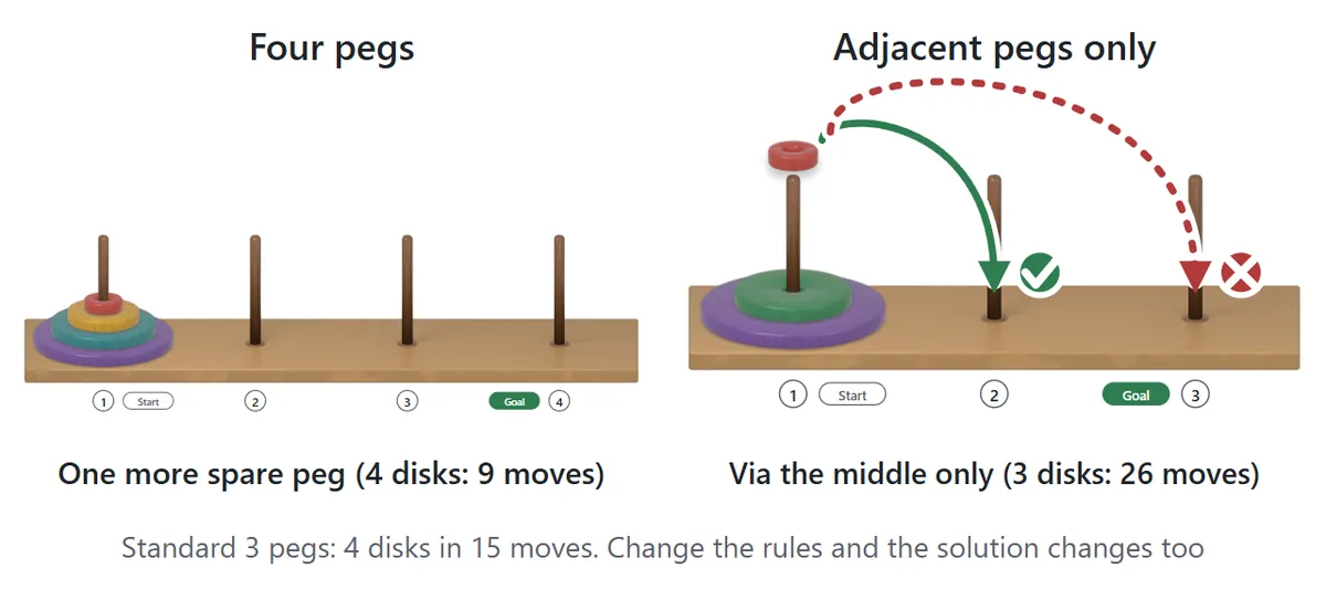 Two variants. On the left, a board with four pegs and four disks on the leftmost peg. On the right, the adjacent-only rule: the lifted disk can move from the left peg to the middle peg (green check) but not straight to the right peg (red cross).