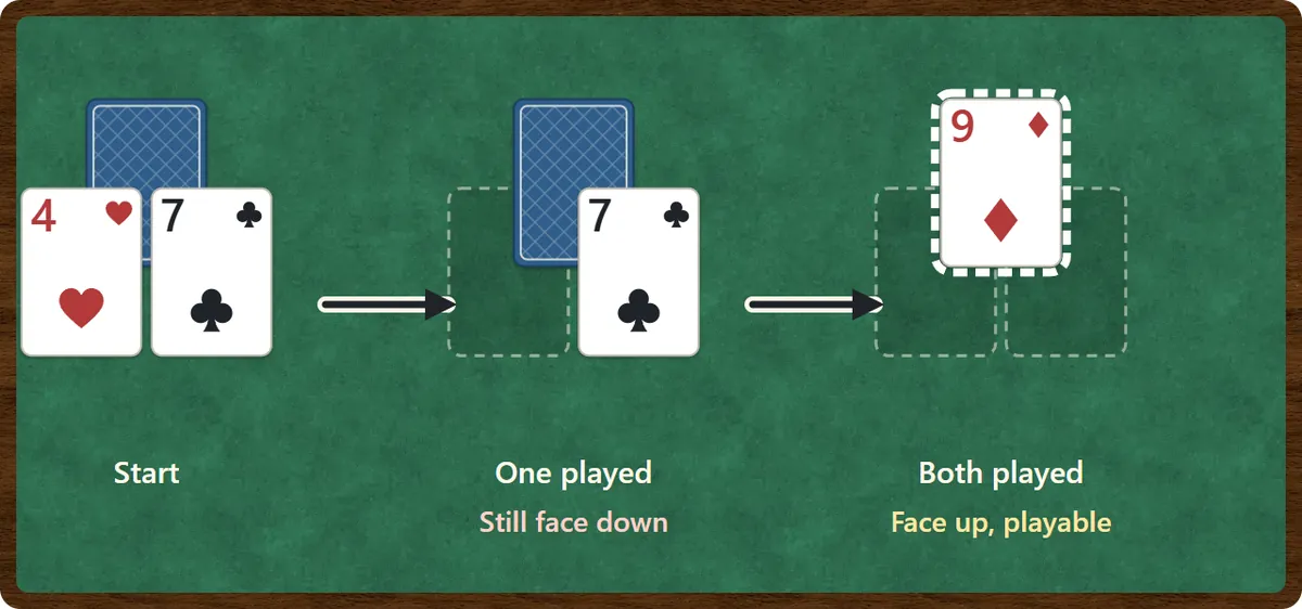 A face-down card with two cards overlapping it. After one of the two is played, it stays face down. After both are played, it turns face up and can be played