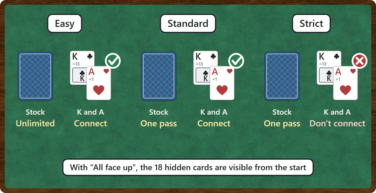 The three rule sets compared. Easy: unlimited passes through the stock, kings and aces connect. Standard: one pass, kings and aces connect. Strict: one pass, kings and aces don’t connect