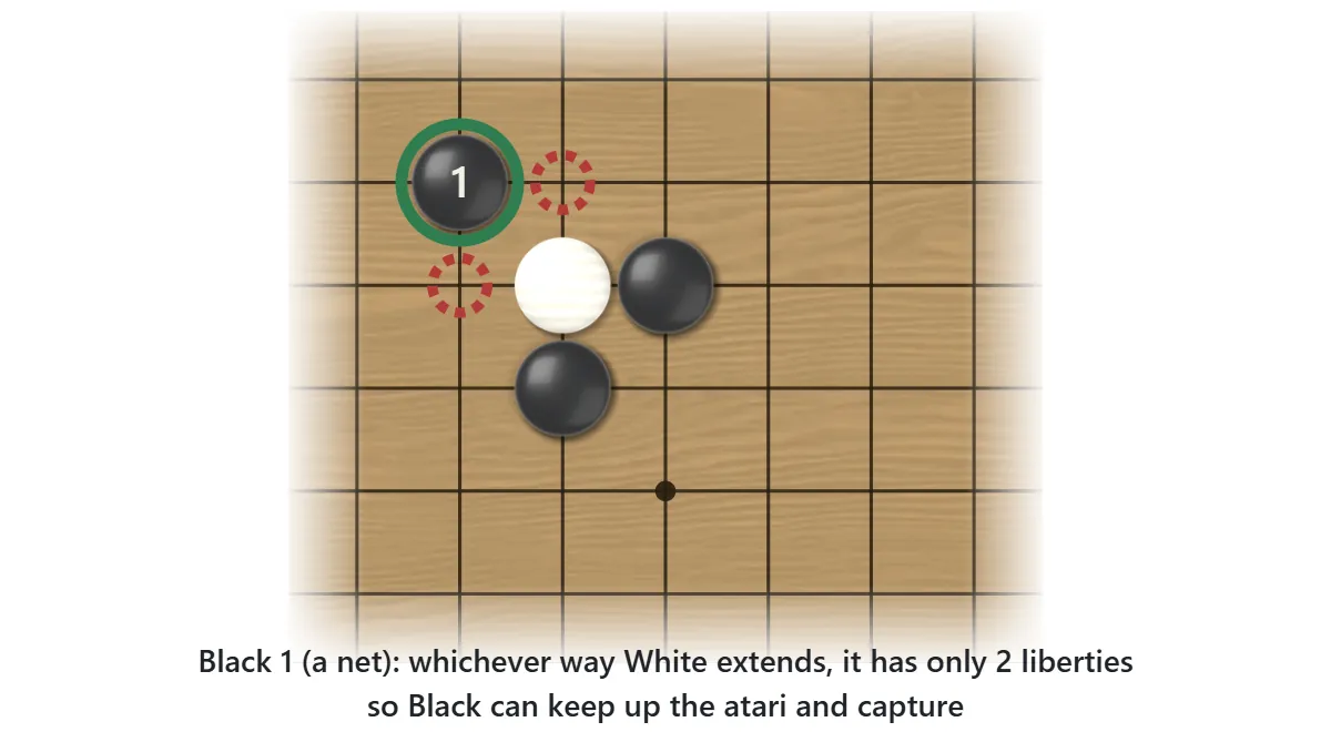 A net. Black 1 is played diagonally in front of the white stone. Whichever way White extends (the two dashed red points), it still has only two liberties, and Black can keep giving atari