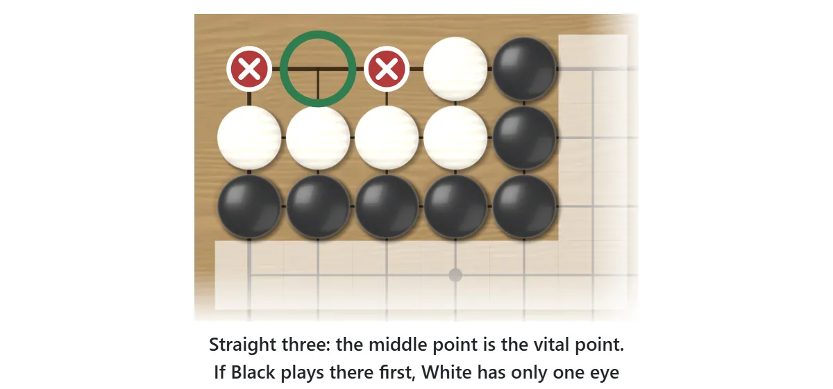 A white group with a straight line of three empty points. The middle point is vital. If Black plays there first, White can make only one eye. Playing at either end lets White live