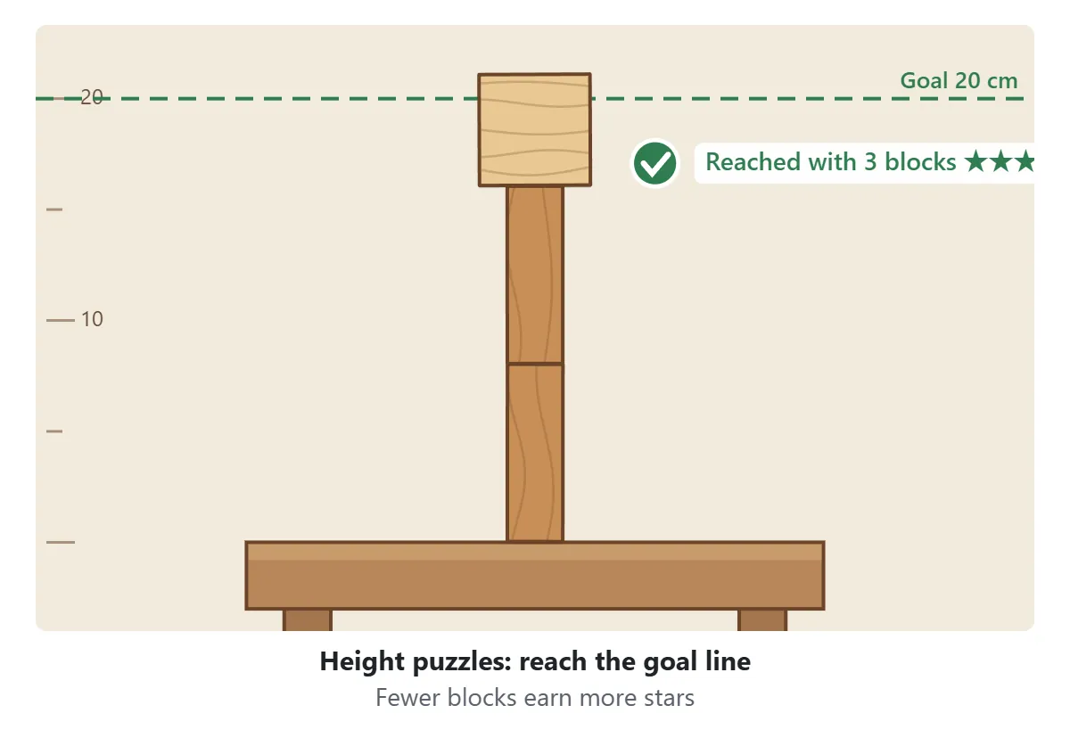 A height puzzle: two pillars and a cube reach the green dotted goal line at 20 cm, with a check mark and three stars