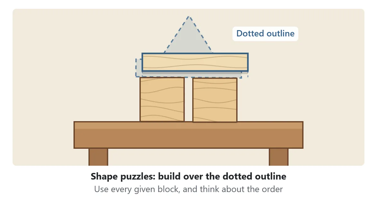 A shape puzzle: a dotted house outline made of two cubes, a plank and a triangle; the two cubes are already placed and the plank is being held above them
