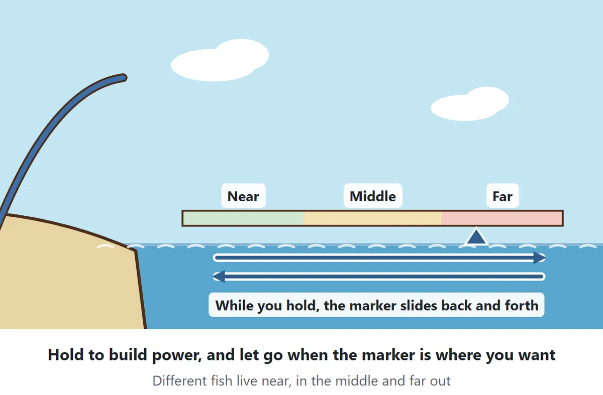 Casting diagram. Above the water there is a bar split into near, middle and far. While you hold, a marker slides back and forth along the bar; let go when it is where you want to cast