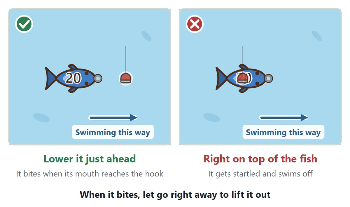 Festival fishing diagram. On the left, the hook is lowered a little in front of a fish swimming to the right, which is correct: the fish bites when its mouth reaches the hook. On the right, the hook is dropped right on top of the fish, which startles it. When a fish bites, let go right away to lift it out