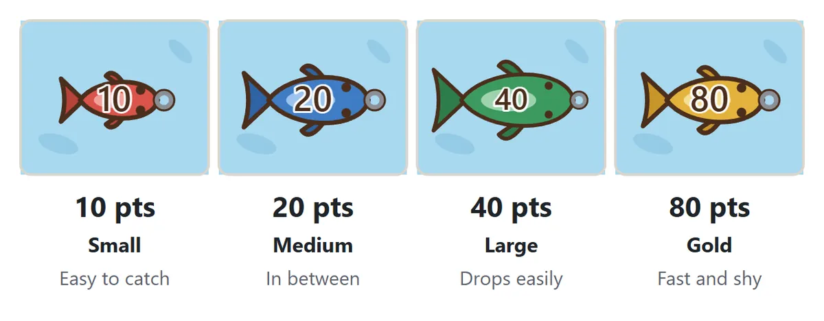 Points diagram. The small red fish is worth 10 points and is easy to catch. The blue fish is worth 20. The large green fish is worth 40 and often drops off while you lift it. The gold fish is worth 80 and is fast and shy