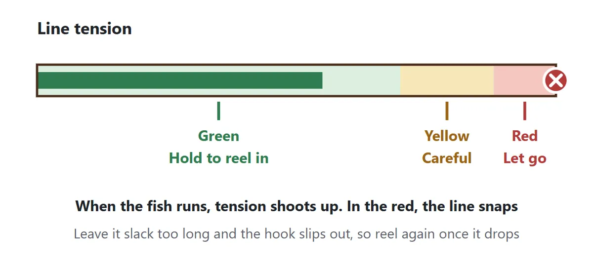 Line tension diagram. The meter is green, yellow and red. While it is green, hold to reel in. Yellow means be careful. In the red the line snaps, so let go. If you let go for too long, the line goes slack and the hook slips out