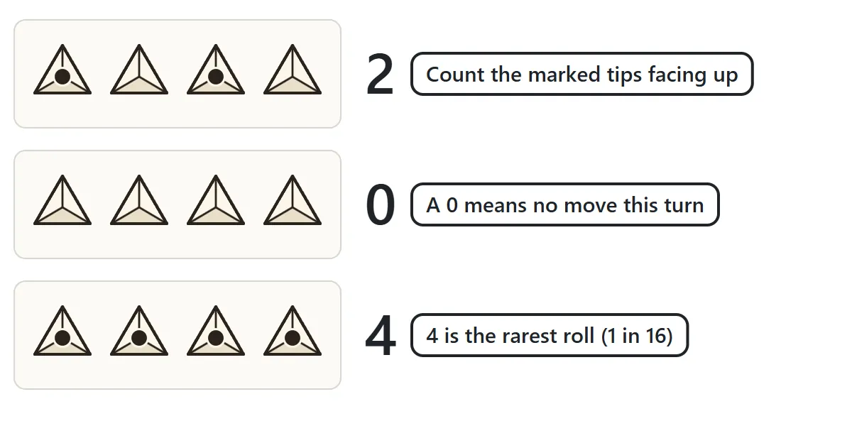 How to read four tetrahedral dice: two marked tips facing up is a 2, no marked tips is a 0, four marked tips is a 4.