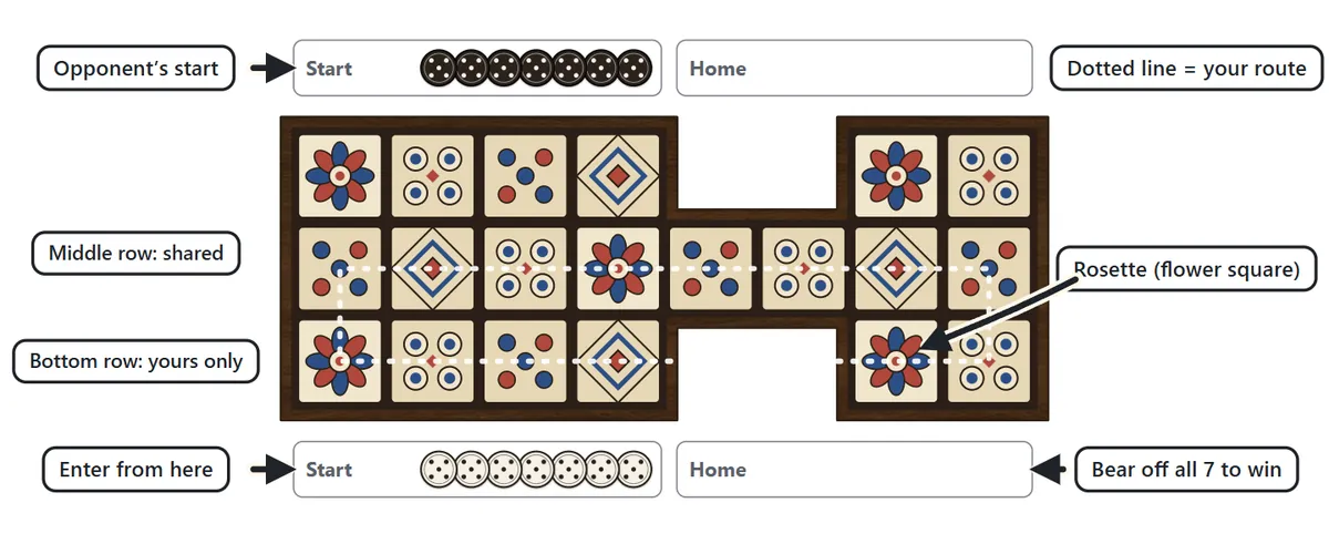 The Royal Game of Ur board. The bottom row belongs to you, the middle row is shared with your opponent. Pieces enter from the start tray at the bottom left, follow the dotted route and leave into the home tray at the bottom right. The flower squares are rosettes.