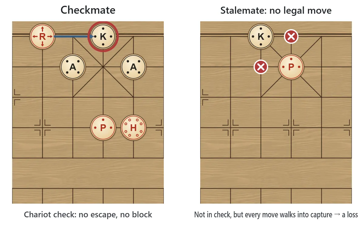 Left: checkmate — a chariot checks the general, which cannot escape or be shielded. Right: stalemate — Black is not in check but has no legal move, which is a loss.