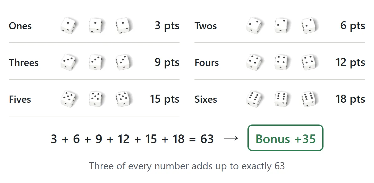 Three of each number from Ones to Sixes scores 3, 6, 9, 12, 15 and 18, which adds up to 63 and earns a 35-point bonus