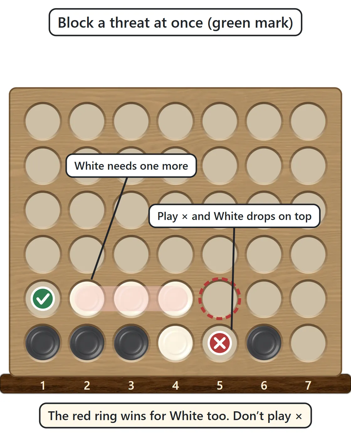 Three white discs in a row with a green check on the empty space to their left. On the right, the space above an empty square has a red dashed ring, and the empty square below it has a red cross
