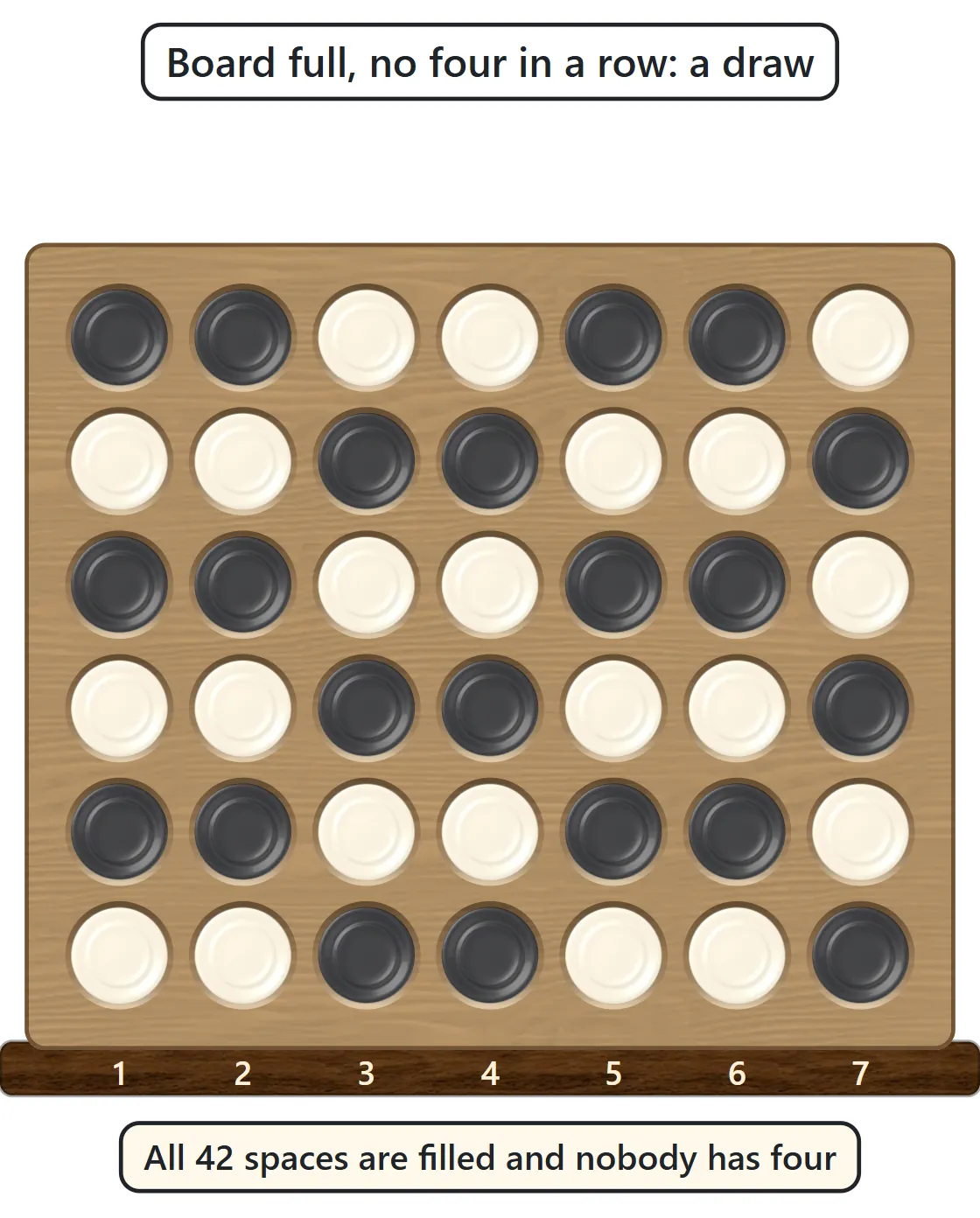 All 42 spaces filled with black and white discs, with no four in a row anywhere