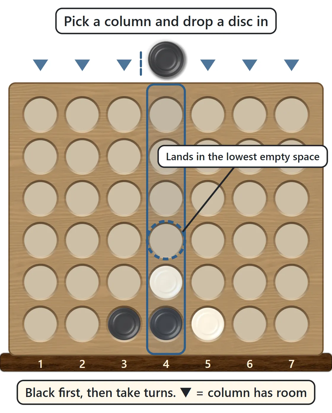 A 7-column, 6-row wooden board. A black disc hangs above the fourth column, and a dashed ring shows the lowest empty space in that column