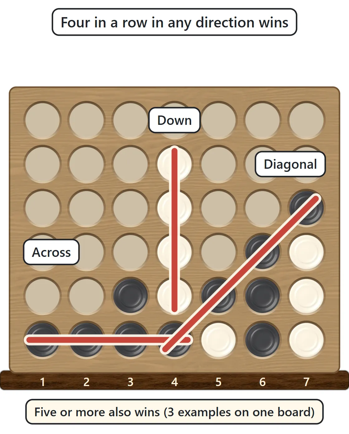 Three winning lines on one board, each joined by a red line: four black discs across the bottom row, four white discs down one column, and four black discs on a diagonal