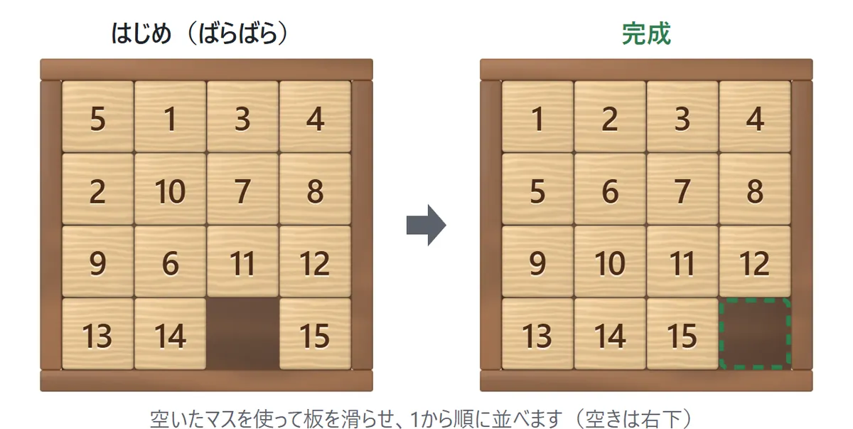 はじめと完成の比べ。左は1から15の板がばらばらに並んだ4×4の盤。右は左上から1、2、3と順に並び、右下が空いた完成の盤