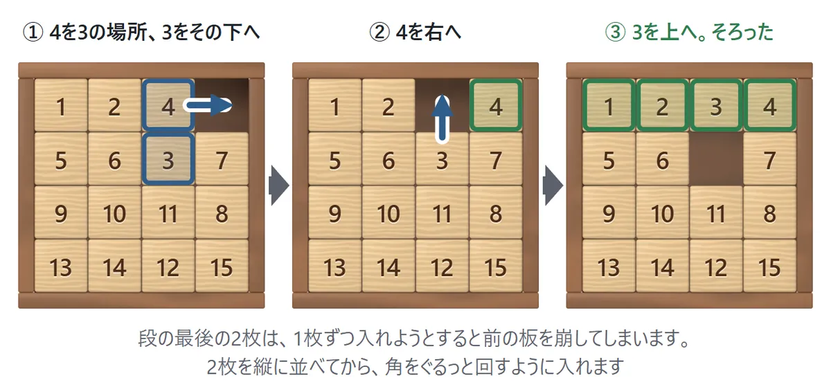 段の最後の2枚の入れ方。①4を3の場所に、3をその下に置き、右上を空ける。②4を右へ滑らせる。③3を上へ滑らせると、1から4がそろう