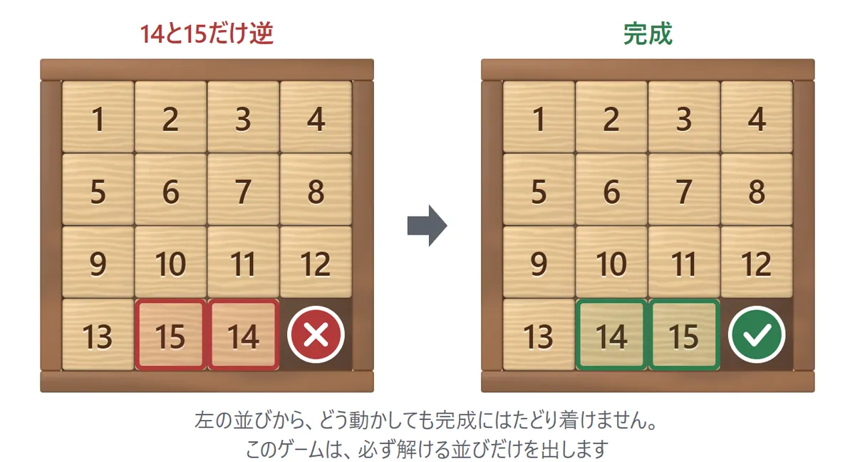 解けない並びの図。左は14と15だけが入れかわった並びで赤いばつ。右は完成の並びで緑の丸。左から右へは、どう動かしてもたどり着けない