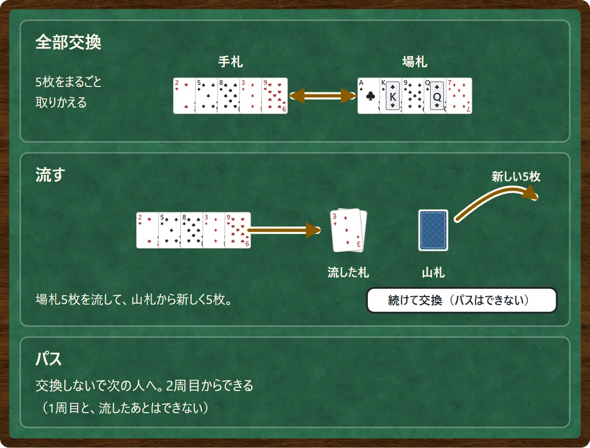 3つの枠。全部交換:手札5枚と場札5枚が両向きの矢印で入れかわる。流す:場札5枚が流した札の山へ動き、山札から新しい5枚が並ぶ。続けて交換(パスはできない)。パス:交換しないで次の人へ。2周目からできる