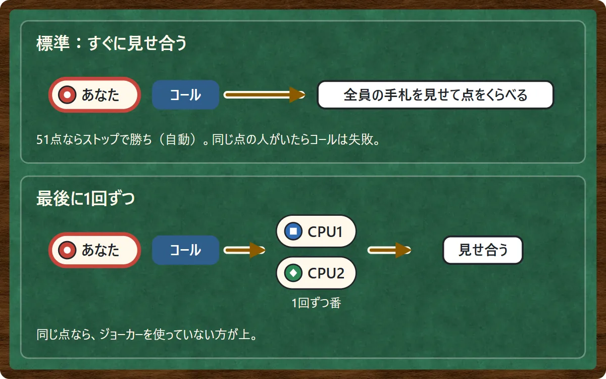 2つの枠。標準:あなたがコールすると、すぐ全員の手札を見せて点をくらべる。51点ならストップで勝ち、同じ点の人がいたらコールは失敗。最後に1回ずつ:あなたがコールすると、CPU1とCPU2が1回ずつ番をしてから見せ合う。同じ点なら、ジョーカーを使っていない方が上