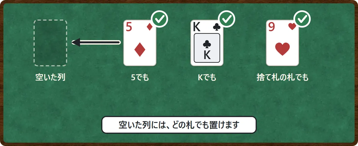 空いた列の図。ダイヤの5でも、クラブのKでも、捨て札の一番上の札でも置ける