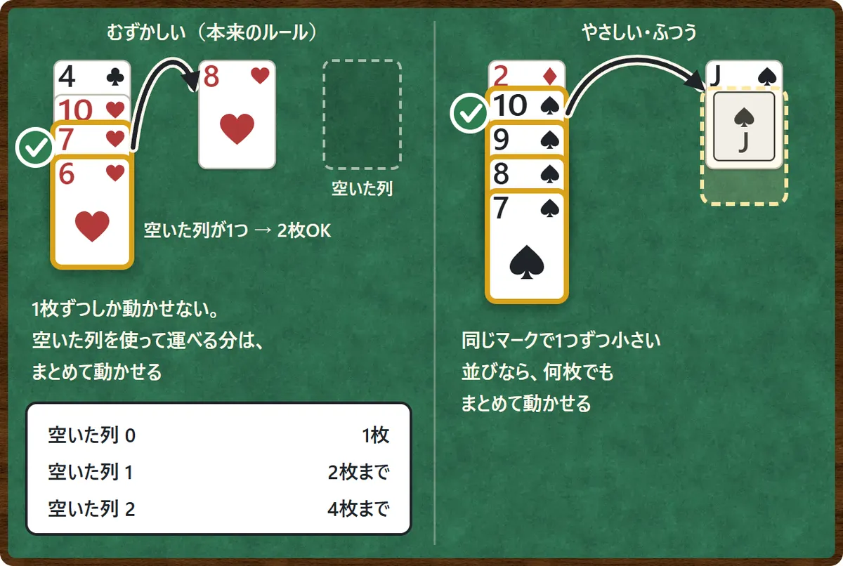 動かし方の図。本来のルールでは1枚ずつしか動かせないが、空いた列が1つあれば、ハートの7と6の2枚をまとめてハートの8の上へ運べる。空いた列0なら1枚、1つなら2枚まで、2つなら4枚まで。やさしいとふつうのルールでは、スペードの10・9・8・7のような同じマークの並びなら何枚でもまとめてスペードのJの上へ動かせる