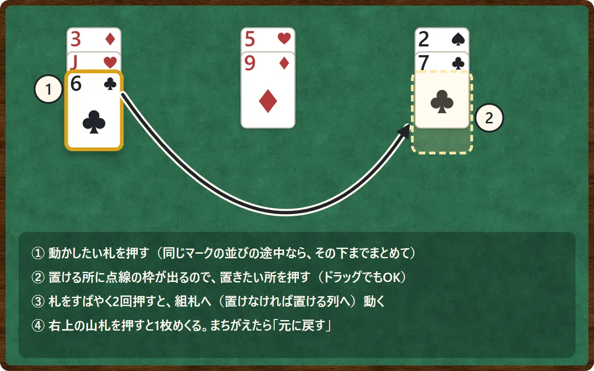 操作の図。1 クラブの6を押すと選ばれ、置ける列に点線の枠が出る。2 枠のあるクラブの7の列を押すと、そこへ動く