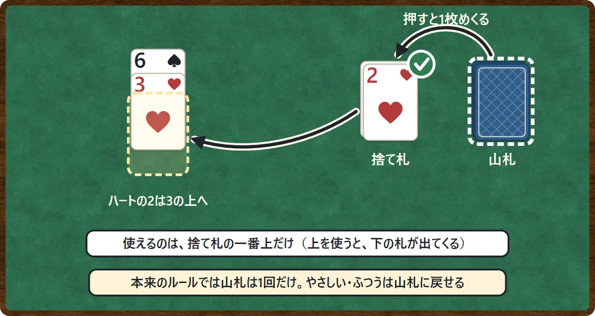山札を押すと1枚めくって捨て札の上へ表向きに置く図。捨て札の一番上のハートの2は、列のハートの3の上へ動かせる。使えるのは捨て札の一番上だけ。本来のルールでは山札は1回だけで、やさしい・ふつうでは山札に戻せる