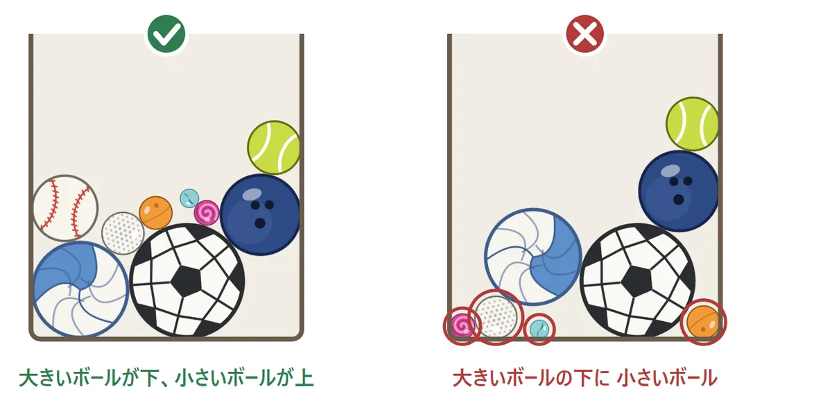 コツの図。よい例は、大きいボールが下にあり、小さいボールが上にある。悪い例は、大きいボールの下に小さいボールが入りこんでいて、同じボールと触れられない