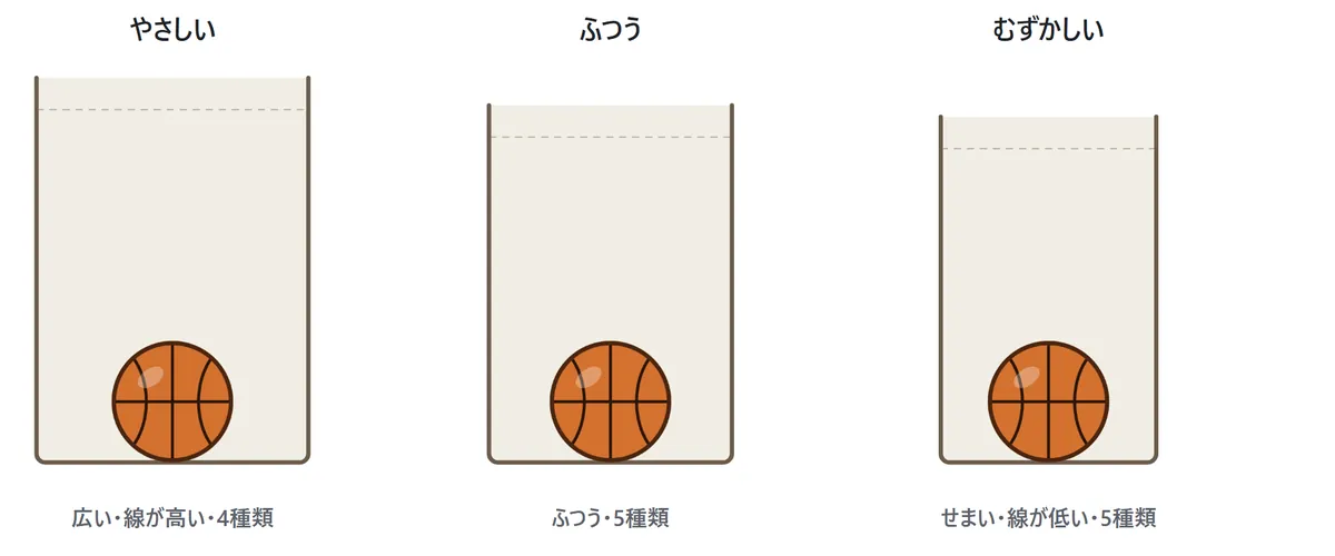 むずかしさの図。やさしいは入れ物が広く上の線が高い。ふつうはその中間。むずかしいは入れ物がせまく上の線が低い。同じ大きさのバスケットボールを置いて広さを比べている