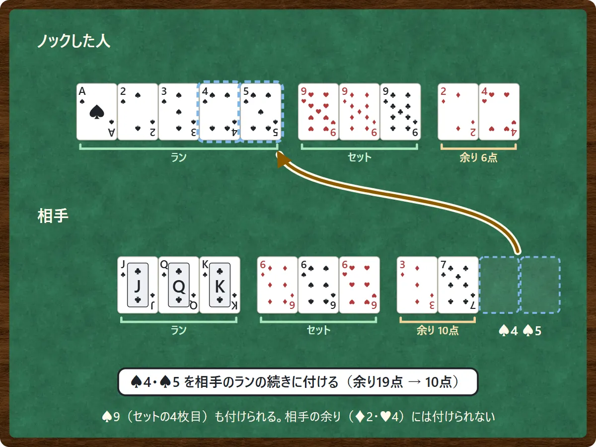 上はノックした人:スペードのAから5のラン(4と5は点線で、付け足された札)、9のセット、余りのダイヤの2とハートの4で6点。下は相手:クラブのJ・Q・K、6のセット、余りのダイヤの3とクラブの7で10点。空いた2つの点線の枠から、スペードの4と5がノックした人のランへ矢印。余り19点が10点に減る