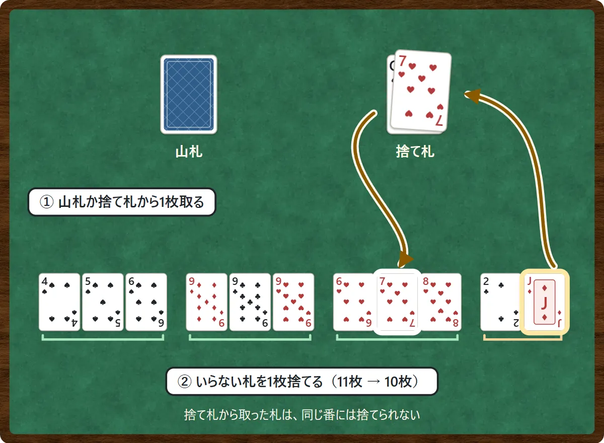 山札と捨て札。捨て札のいちばん上のハートの7から矢印が手札のハートの6と8の間に入り、ハートの6・7・8のランになる。手札の余りのダイヤのJが金色の枠で囲まれ、捨て札の山へ矢印。①山札か捨て札から1枚取る、②いらない札を1枚捨てる(11枚から10枚へ)