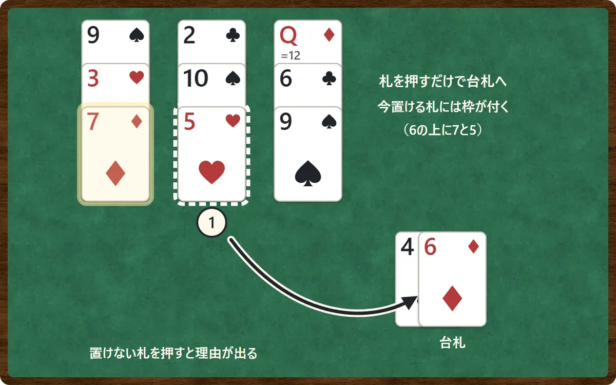 操作の図。台札の一番上がダイヤの6のとき、置けるダイヤの7とハートの5に枠が付いている。ハートの5を押すと台札へ移る