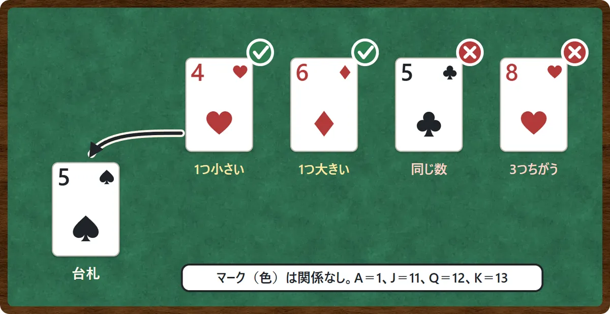 置ける札の図。台札がスペードの5のとき、ハートの4(1つ小さい)とダイヤの6(1つ大きい)は置ける。クラブの5(同じ数)とハートの8(3つちがう)は置けない