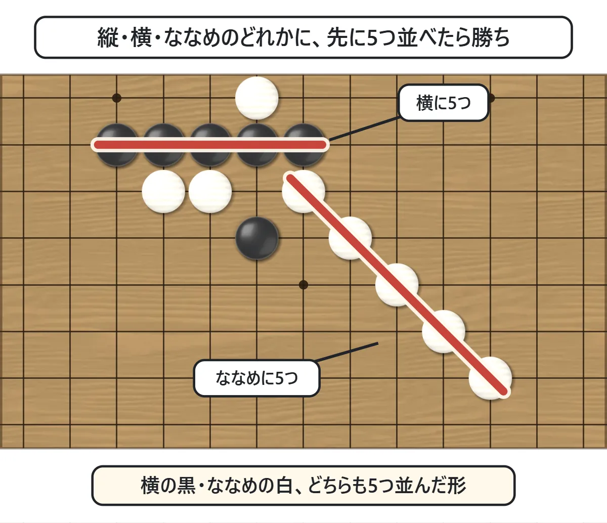 黒が横に5つ、白がななめに5つ並んでいる図。並んだ石を赤い線で結んでいる