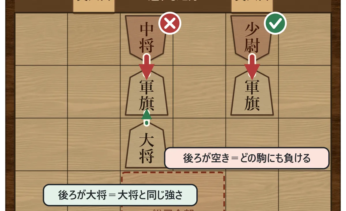 後ろに大将がいる軍旗は大将と同じ強さなので中将に勝つ。後ろが空いている軍旗は少尉にも負ける