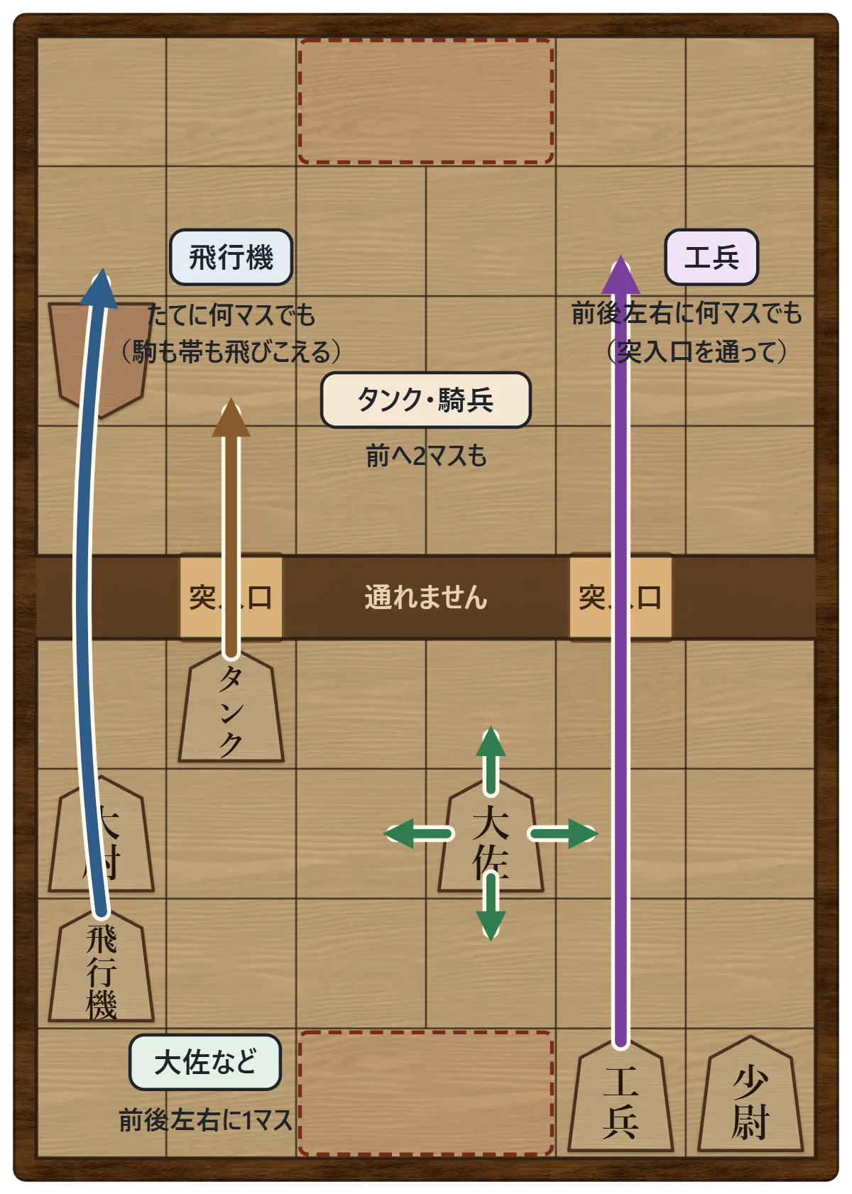 大佐は前後左右に1マス、タンクは突入口を通って前へ2マス、工兵は突入口を通って前へ何マスも、飛行機は駒と帯を飛びこえて縦に何マスも動く様子を矢印で示した図