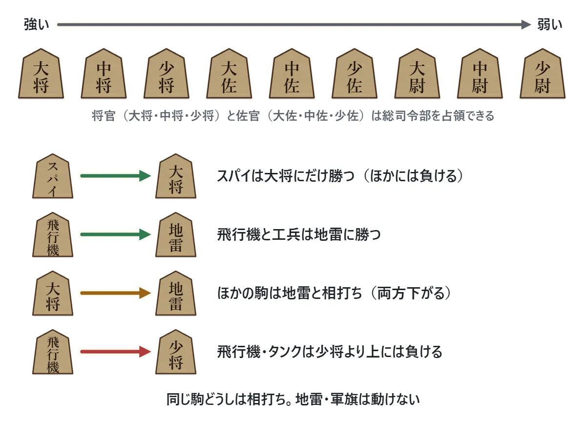 大将から少尉までの強さの順番。スパイは大将にだけ勝つ、飛行機と工兵は地雷に勝つ、ほかの駒は地雷と相打ち、飛行機とタンクは少将より上に負ける