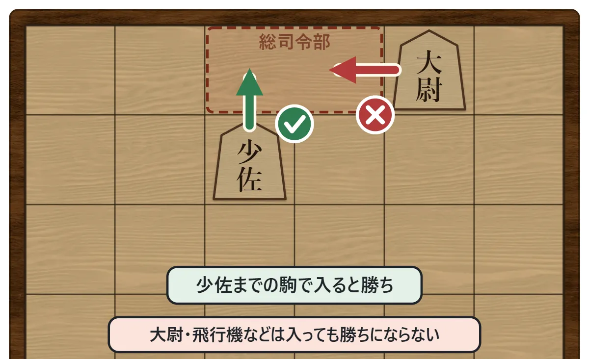 少佐が相手の総司令部に入ると勝ち。大尉が入っても勝ちにはならない