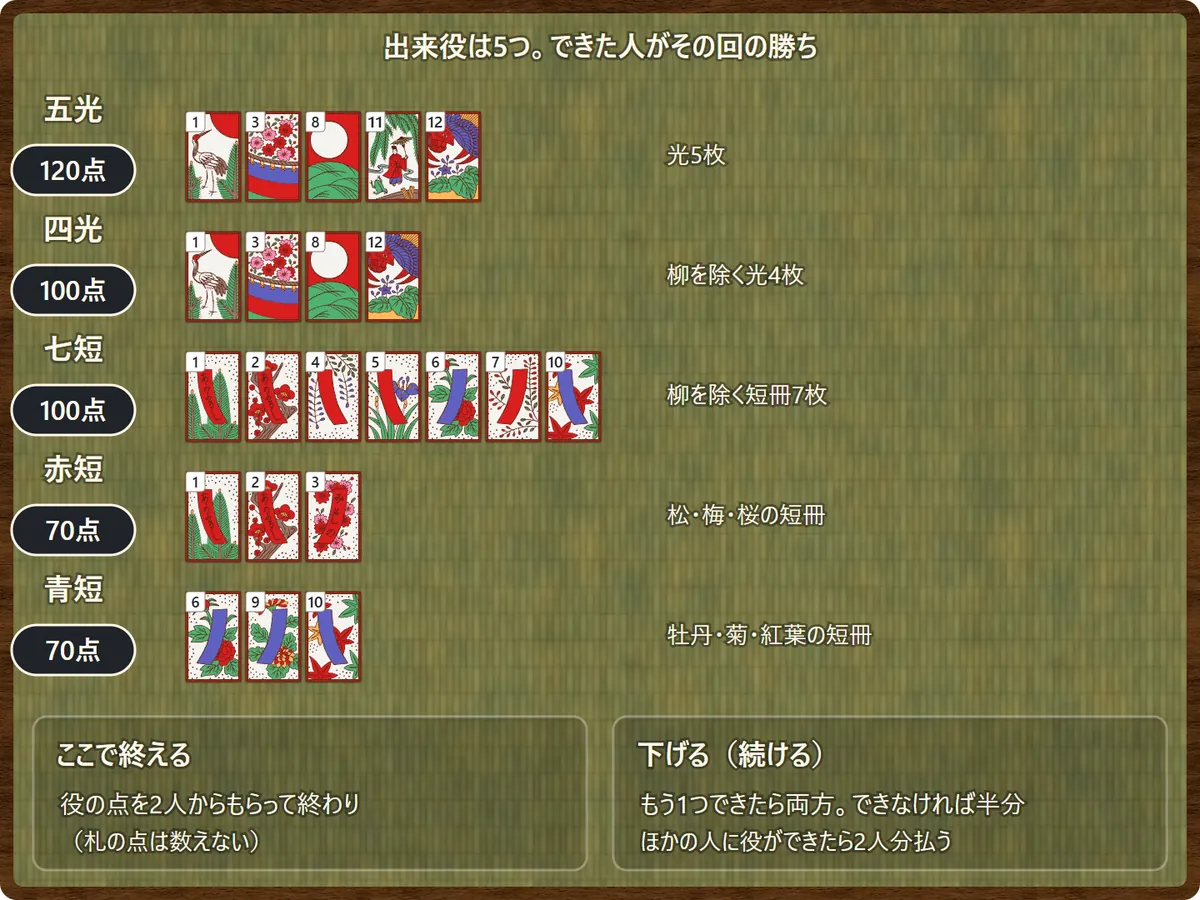 出来役の一覧。五光120点、四光100点、七短100点、赤短70点、青短70点。役ができたら、ここで終えるか、下げて続けるかを選ぶ