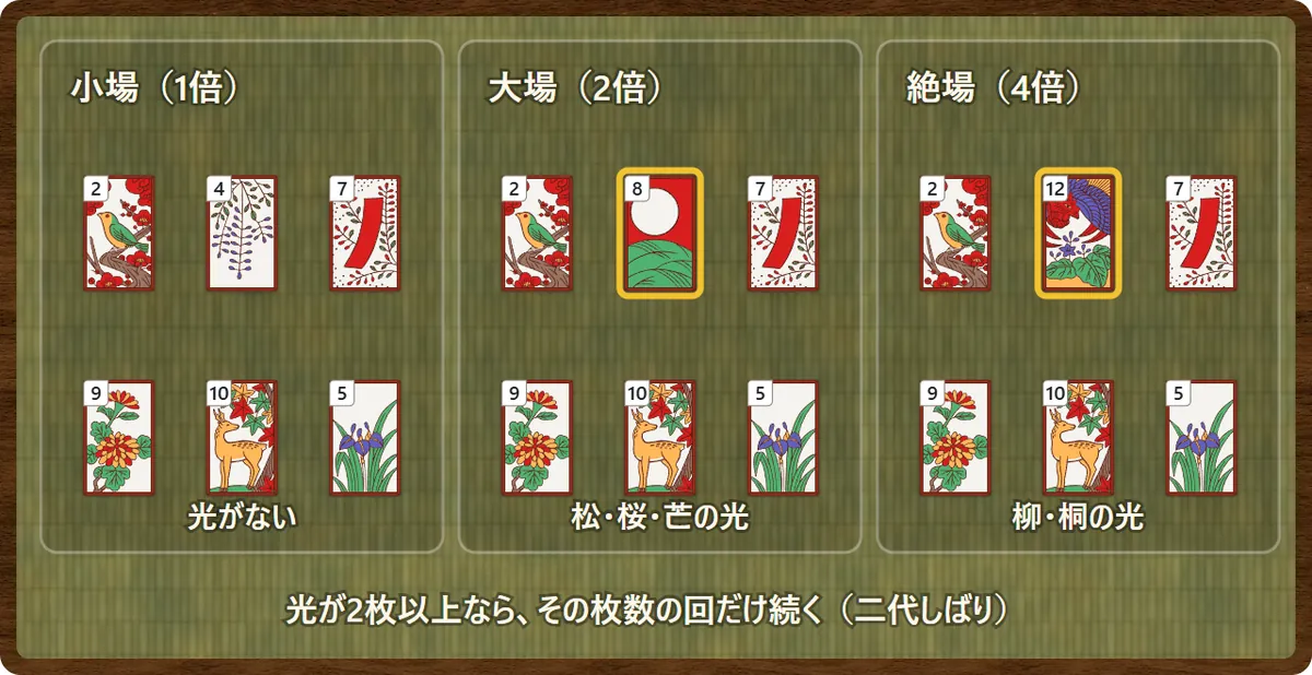 場の倍率。最初の場札に光がなければ小場で1倍。松に鶴・桜に幕・芒に月があれば大場で2倍。柳に小野道風・桐に鳳凰があれば絶場で4倍