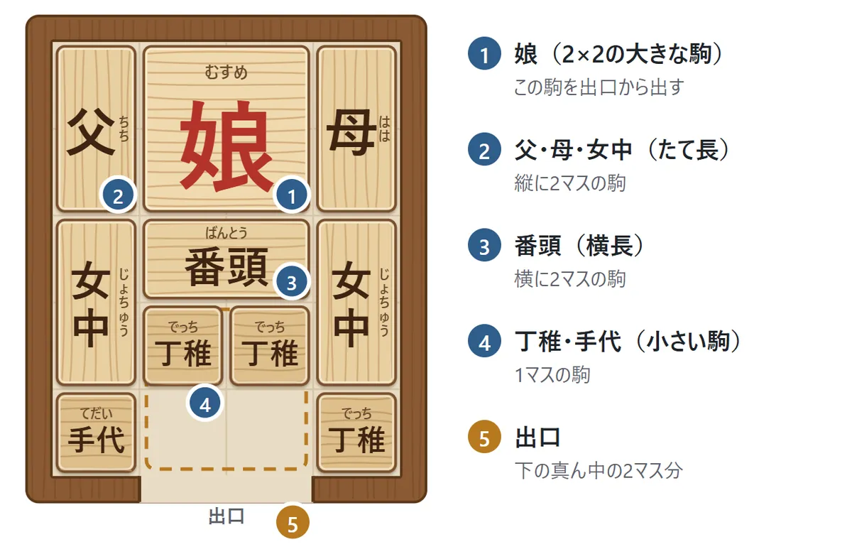 伝統の配置の盤。①上の真ん中に2×2の大きな娘の駒、②その両側に縦長の父と母、下に縦長の女中が2つ、③娘の下に横長の番頭、④1マスの丁稚が3つと手代が1つ、⑤下の枠の真ん中に2マス分の出口